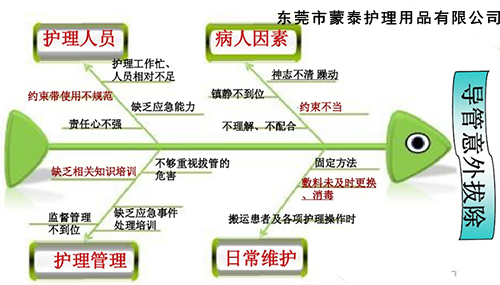 導(dǎo)管意外拔除因素
